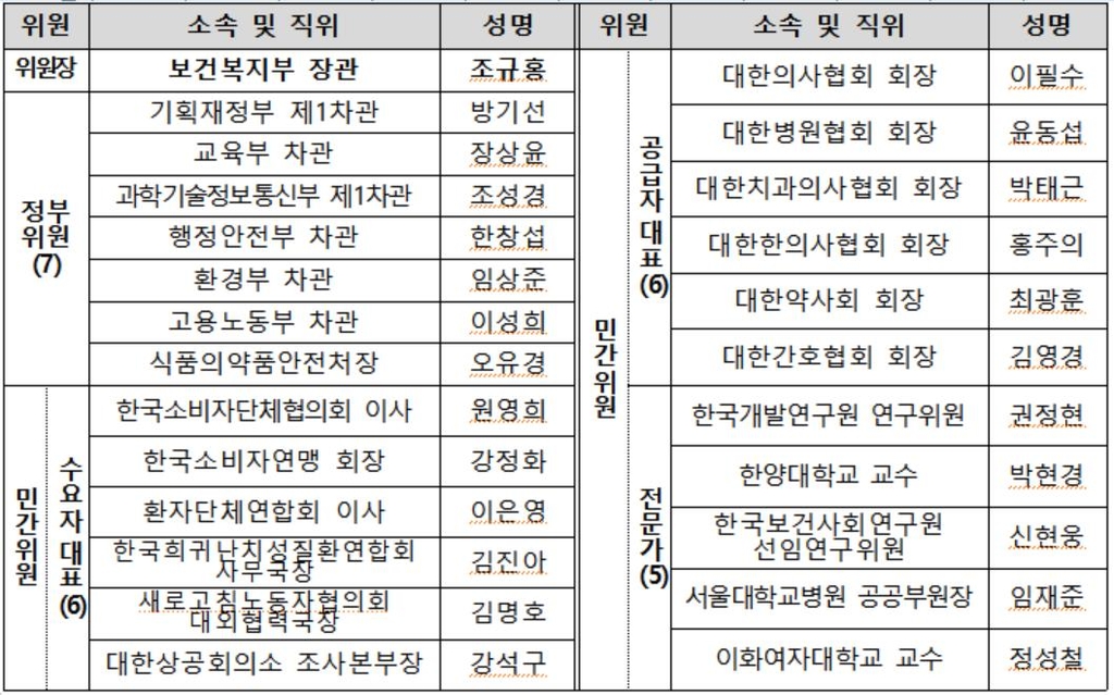 보건의료정책심의위 올해 첫 회의…"의사인력 확충 사회적 논의" - 3