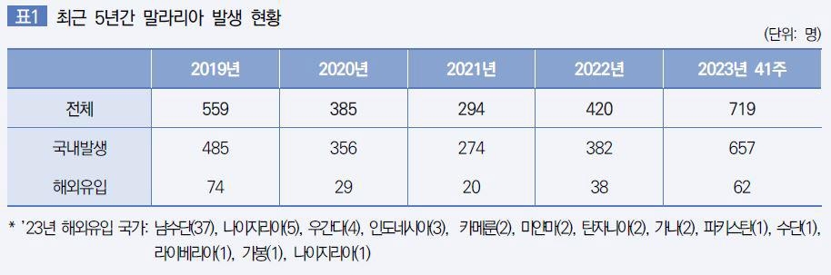 2023년 41주차 기준 최근 5년간 말라리아 발생