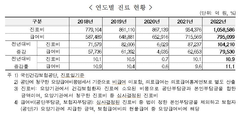 [국민건강보험공단 제공]
