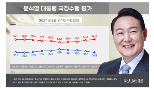 "尹지지율, 2.1%p↓ 36.5%…국민의힘 37.1% 민주 42.8%"[리얼미터]