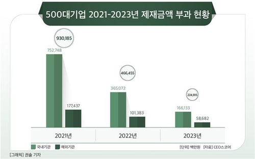 500대기업 2021∼2023년 제재금액 부과 현황