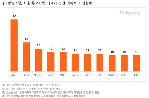 4월 서울아파트 신고가 거래 늘어…성북구 전월대비 세배 껑충
