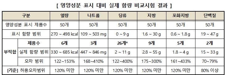 영양성분 표시 대비 실제 함량 비교시험 결과