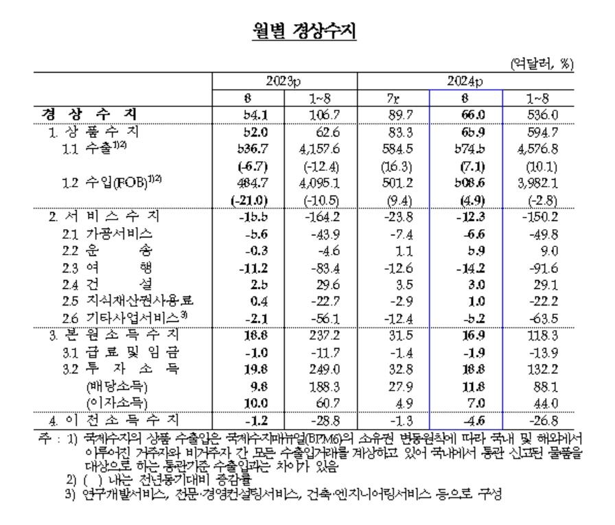 반도체·휴대전화 등 수출호조에 8월 경상수지 66억달러 흑자 - 2