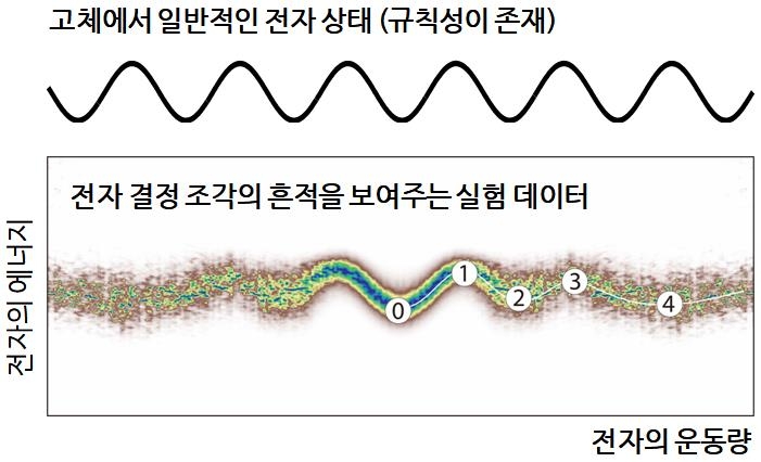 고체의 전자 상태와 전자결정 조각의 불규칙적 상태를 보여주는 실험 데이터