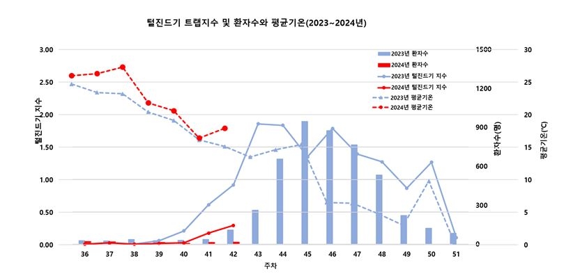 털진드기 트랩지수 및 환자수와 평균기온(2023∼2024년)