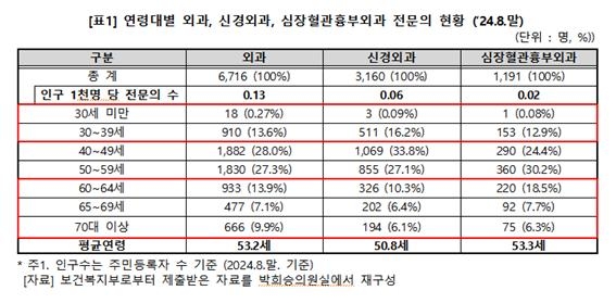 흉부외과 전문의 3명 중 1명 60세 이상…1천명당 수는 0.02명 - 2