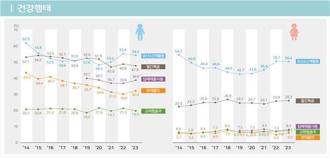50대男·20대女 담배 많이 늘었다…젊은 층 비만도 증가 - 2