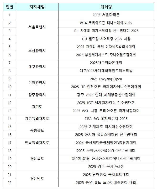 문체부 지원 받는 22개 국제경기대회