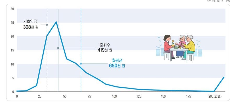 2022년 연금 수급금액 분포