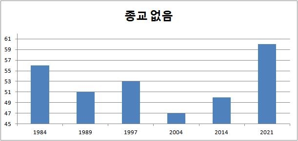 한국의 무종교인 비율