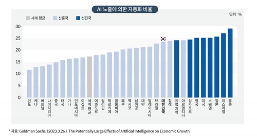 AI 노출에 의한 자동화 비율