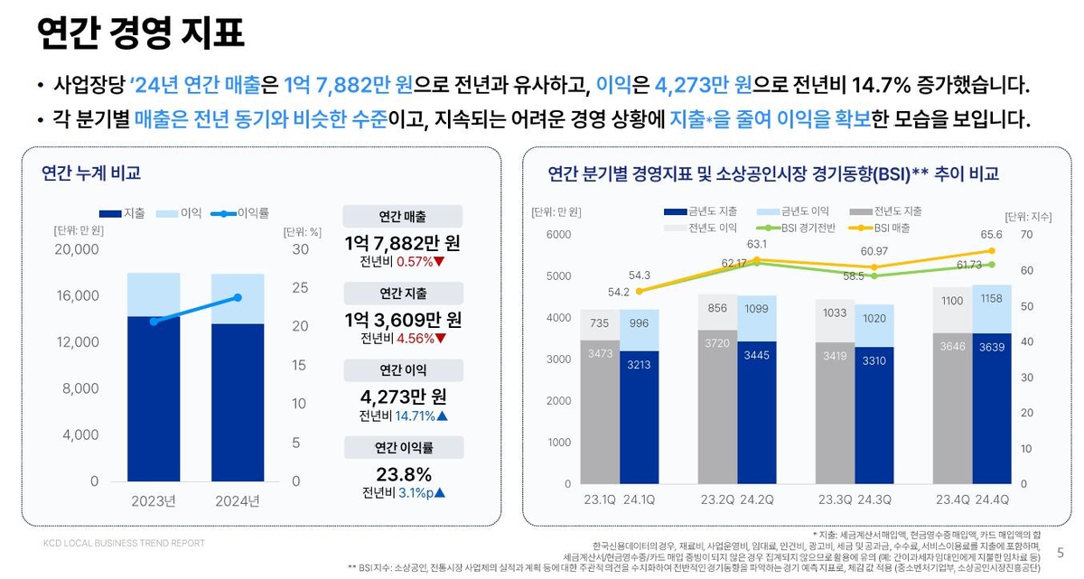 소상공인 연간 경영 지표