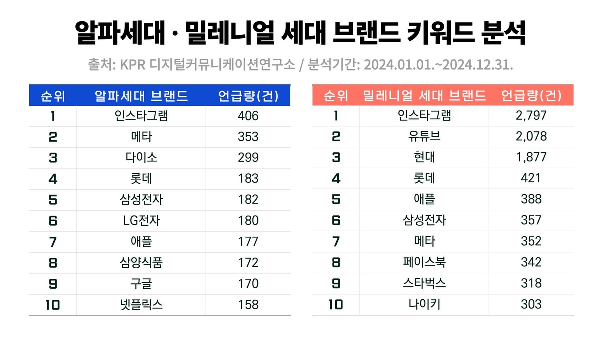 알파·밀레니얼 세대 브랜드 키워드 분석