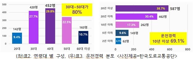연령대별 구성