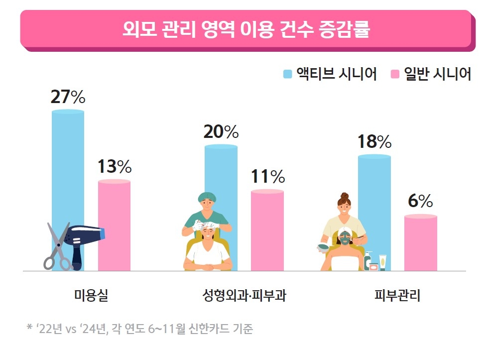 외모관리 영역 이용 건수 증감률