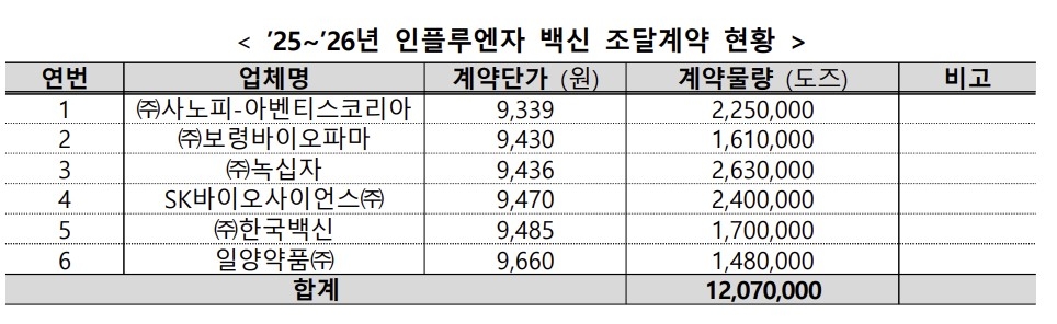 2025∼2026절기 인플루엔자 백신 조달계약 현황