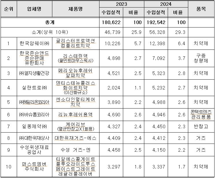 의약외품 수입실적 상위 10개 품목(단위: 천달러, %)