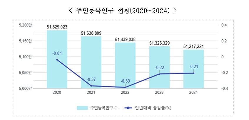 [행정안전부 제공. 재판매 및 DB 금지]
