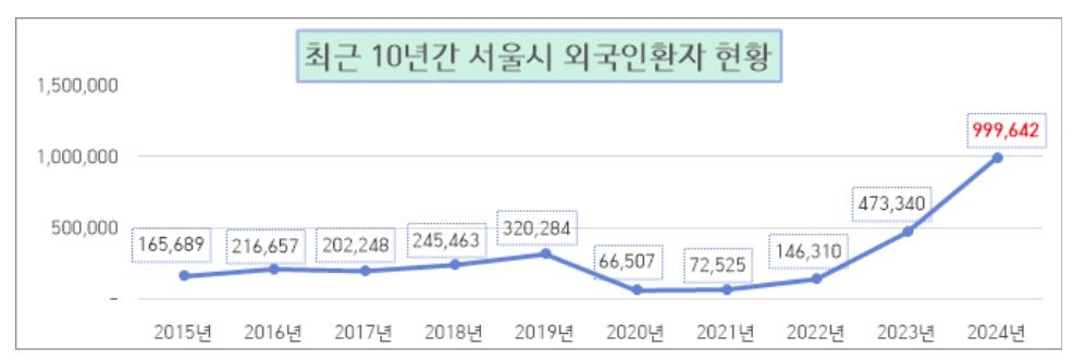 최근 10년간 서울시 외국인환자 현황
