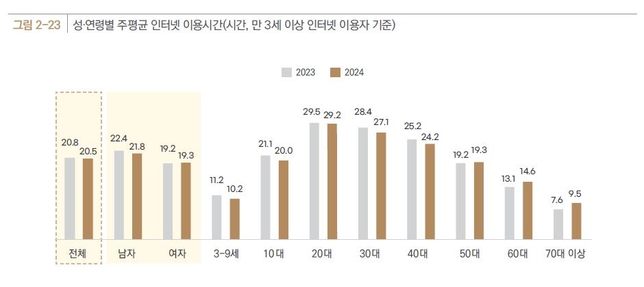 성·연령별 주 평균 인터넷 이용시간