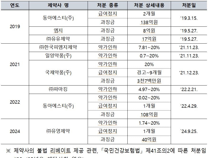 건강보험 약제 관련 리베이트 행정처분 현황(2019~2024년)