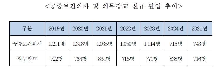공중보건의사 및 의무장교 신규 편입 추이