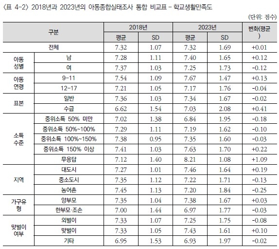 초등생보다 고교생이 학교생활만족도 낮아…학업·교우관계 영향 - 2