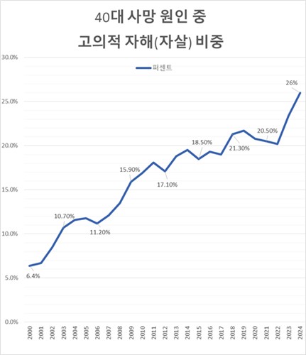 40대 사망 원인 중 고의적 자해(자살) 비중