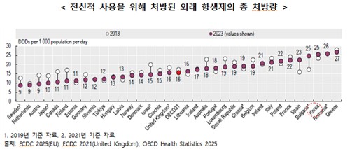 전신적 사용을 위해 처방된 외래 항생제의 총 처방량