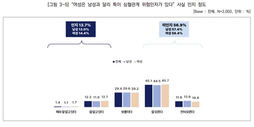 국립보건연구원 일반인 대상 심혈관계 질환 성차 인지도 조사