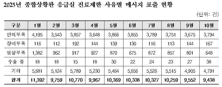 응급실 진료제한 메시지 표출 현황