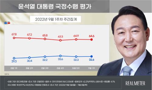 La imagen, proporcionada por Realmeter, muestra la evolución de los índices de aprobación y desaprobación del presidente surcoreano, Yoon Suk-yeol. (Prohibida su reventa y archivo)