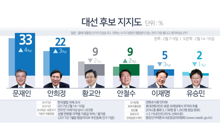 "문재인 33%ㆍ안희정 22%, 동반상승…안희정 첫 20% 돌파"