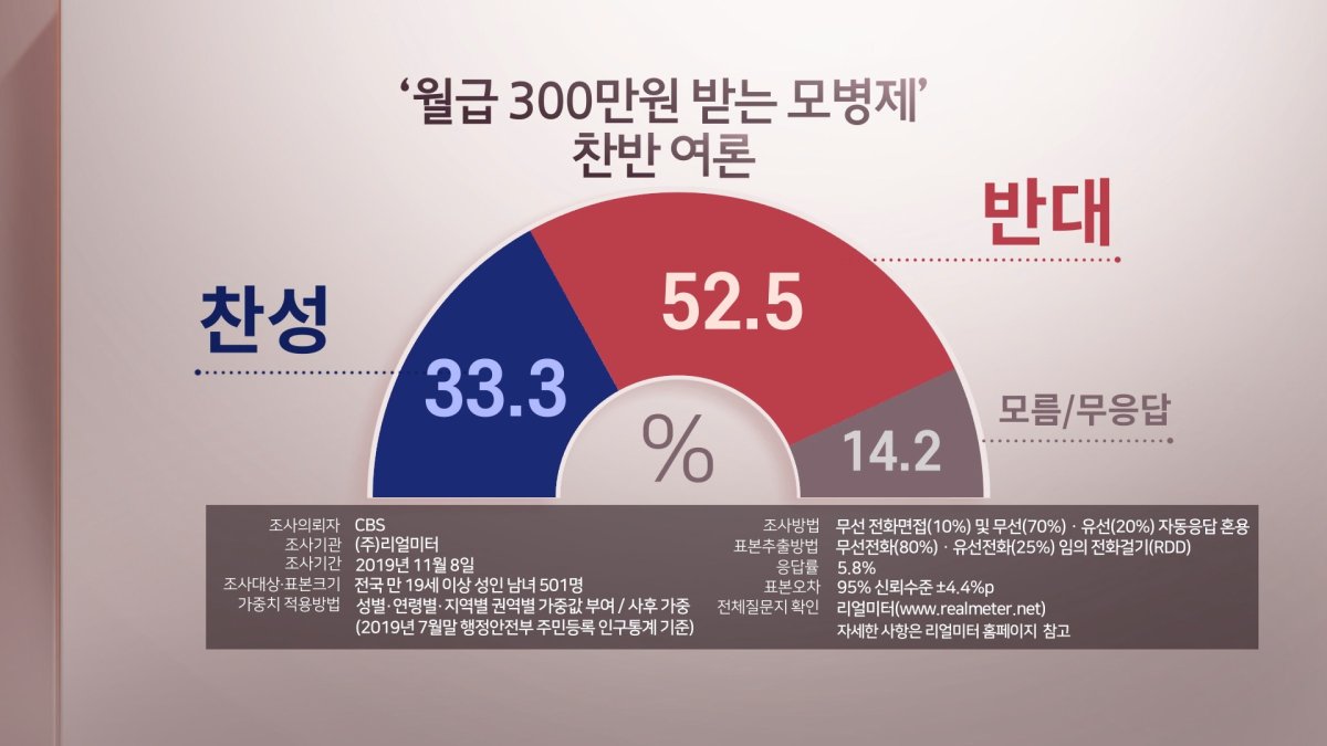모병제, 30·40과 학생은 찬성 우세