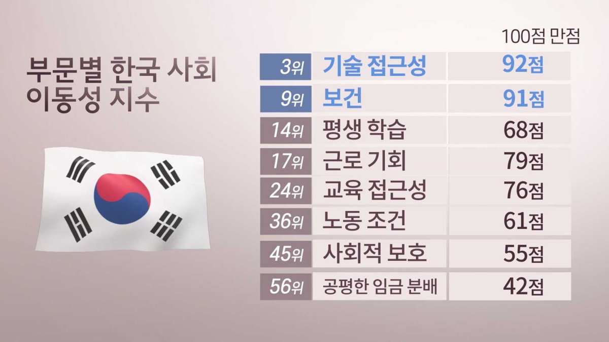 '부모찬스' 유행어된 한국, 사회이동성 세계 25위