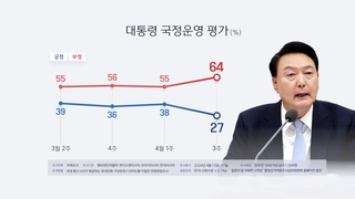 尹大統領の支持率２７％　２週前より１１Ｐ下落（４月１９日）