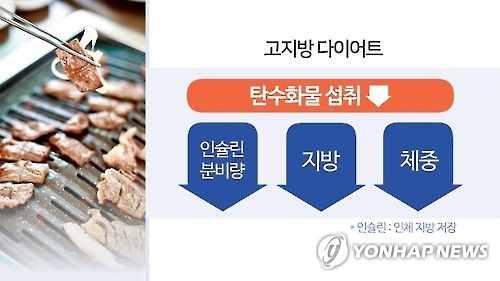 고지방 다이어트(CG)