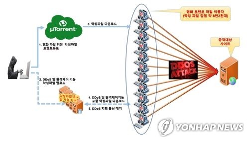 디도스 공격 개요도