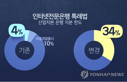 인터넷전문은행 특례법에 따른 산업자본의 은행 지분 한도 변화(CG)