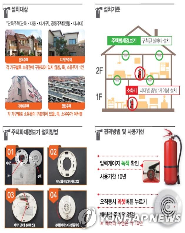 주택용 화재경보기·소화기 설치기준