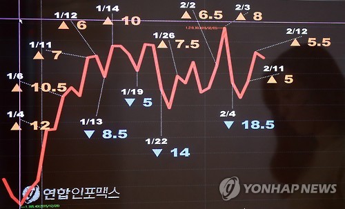올 2월 원/달러 환율 하루 등락폭 5년7개월 만에 최대