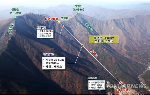 '영남알프스 행복케이블카' 이동 구간