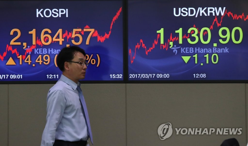 코스피 2,160선도 돌파