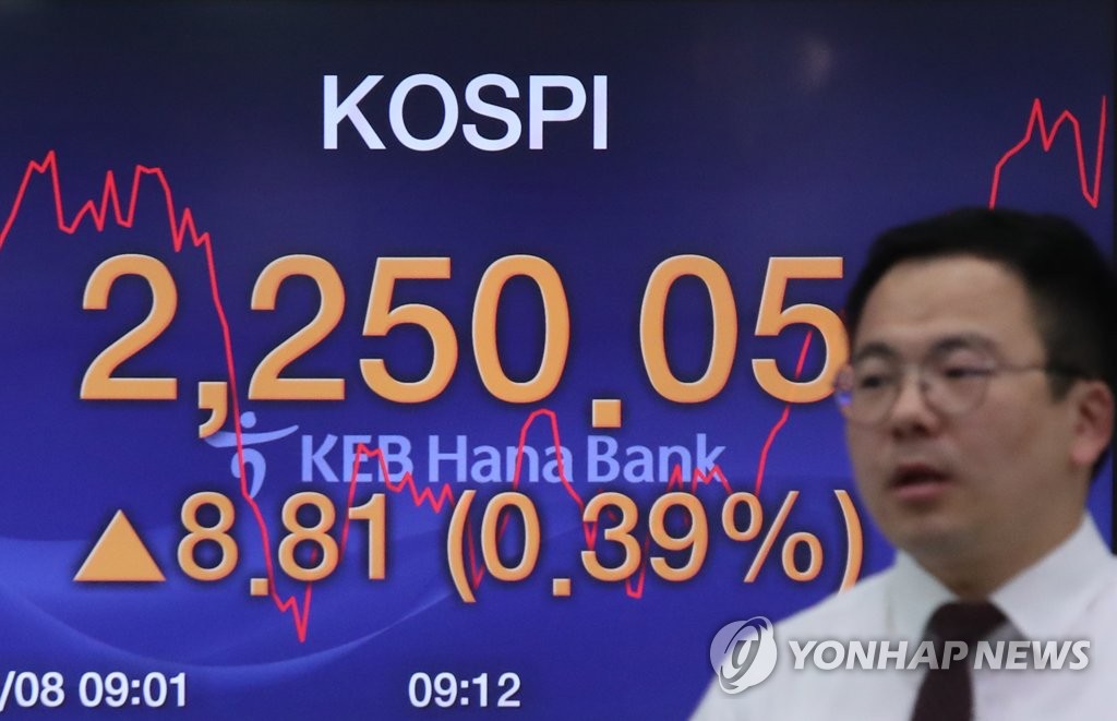 코스피 2,250선도 돌파