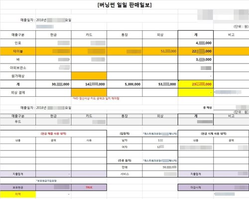 '버닝썬' 일일 매출 수억 원, 현금·외상 40%