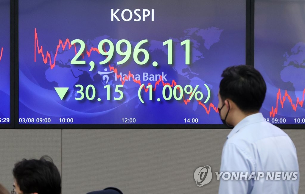 KOSPI falls below 3,000 KOSPI falls below 3,000