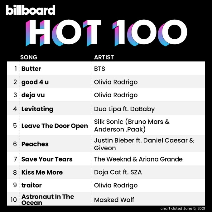 BTS tops Billboard Hot 100 with 'Butter' BTS tops Billboard Hot 100 with 'Butter'