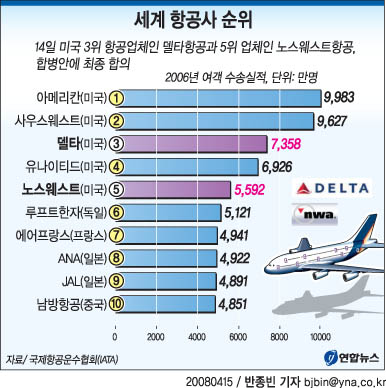 세계 항공사 순위 | 연합뉴스