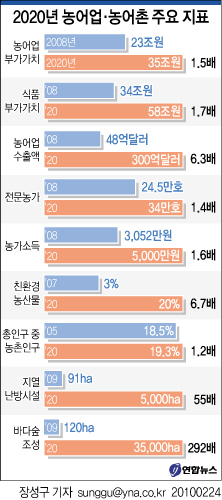 2020년 농어업ㆍ농어촌 주요 지표 | AGENCIA DE NOTICIAS YONHAP